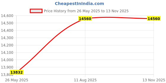 amazon.in De Jure Fitness Sled Pull Or Drag 4-Post Sled Price History Graph from 26 May 2025 to 12 Nov 2025