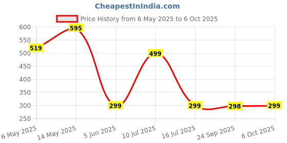 amazon.in De Jure Fitness Weight Stand for Home and Gym Strength Training - Compact and Easy to Use Dumbbell Rack (Without Dumbbells) Price History Graph from 6 May 2025 to 6 Oct 2025
