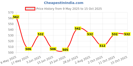 amazon.in De-Lite Action Figures PVC Anime Movable Collectible Model Statue Toys (Legendary Godzilla, Mini Small Size - 7cm) de-lite Price History Graph from 9 May 2025 to 15 Oct 2025
