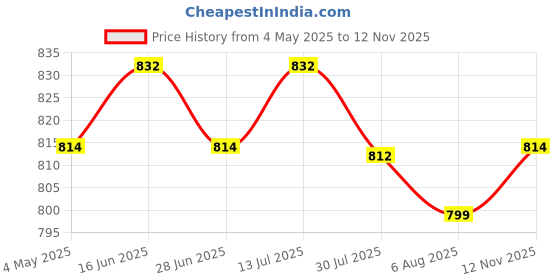 amazon.in De-Lite™ Action Figures Soft Touch Vinyl Plastic Collectible Model Toys… (Godzilla 5 Pieces Set, Version A, Multicolour, 3-7cm) Price History Graph from 4 May 2025 to 12 Nov 2025