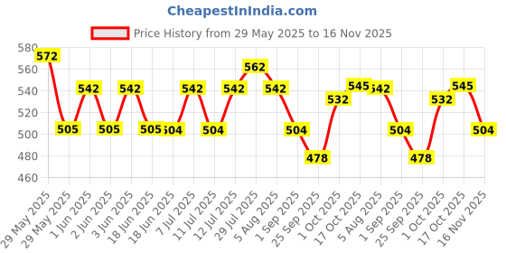 amazon.in De-Lite™ Action Figures Soft Touch Vinyl Plastic Collectible Model Toys… (Legendary Godzilla, Mini Small Size - 7cm) Price History Graph from 29 May 2025 to 16 Nov 2025