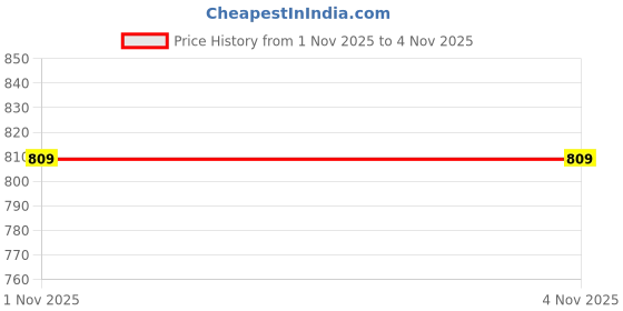 amazon.in de moza Women Casual Leggings de moza Price History Graph from 1 Nov 2025 to 3 Nov 2025