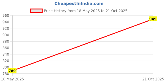 amazon.in De Moza Women Casual Pants Price History Graph from 18 May 2025 to 21 Oct 2025
