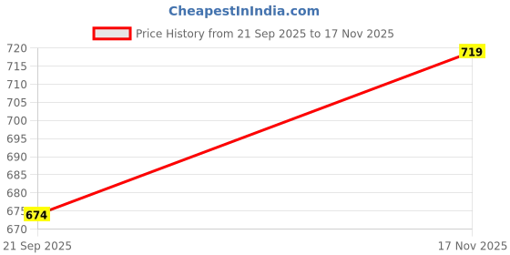 amazon.in de moza Women Jogger Woven Bottom Solid Cotton de moza Price History Graph from 21 Sep 2025 to 17 Nov 2025