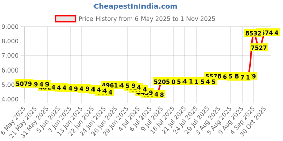 amazon.in DE Racing PSB8G Speedline Plus Buggy wheels for 1/8 Buggy, Green Price History Graph from 6 May 2025 to 31 Oct 2025