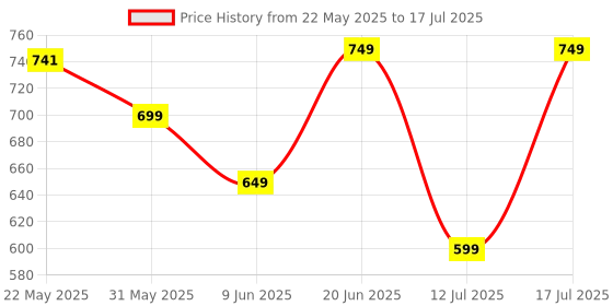 amazon.in neeman's De-stress Slides for Men | Cushioned & Comfortable Flip Flops for Men | everyday Comfort, Lightweight and Flexible neeman's Price History Graph from 22 May 2025 to 17 Jul 2025