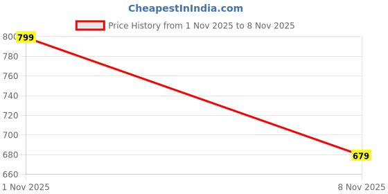 amazon.in De-Ultimate Combo Of Mini Dustapn With Broom Set,Microfiber Cleaning Cloth,Carpet Cleaning Magic Roller And Kitchen Cleaning wipes Price History Graph from 1 Nov 2025 to 8 Nov 2025