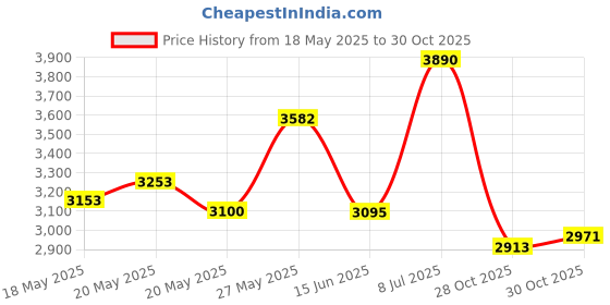 amazon.in De Witt NS12 Fabric N Sulate Plant Protection, 10-Feet, 1.5-Ounce Price History Graph from 18 May 2025 to 28 Oct 2025