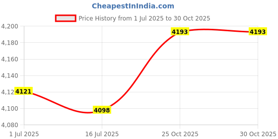 amazon.in Dea4GO Pippin 2.5" SATA Hard Drive Cable HDD Connector for HP 350 G1 340 G1 345 G1 248 G1 350 G2 345 G2 14-AC 14-AF 15-AC 6017B0478501 6017B0550601 Price History Graph from 1 Jul 2025 to 30 Oct 2025