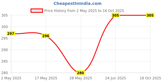 amazon.in Dead Cat Mic (2 Pcs=5mm+10mm) –Dead Cat for Lavalier Mic –Dead Cat for Maono Mic –Furry Windscreen Compatible Lapel Mic (Black with Gray) Price History Graph from 2 May 2025 to 16 Oct 2025