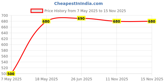 amazon.in sea beauty Dead Skin remover, Skin Exfoliate gel For Smooth and Soft Skin , get Tan Free Skin, Instant Tan remover, clean Dirt And Polution,Glowing Skin [Pack of 1,100ml Tube] sea beauty Price History Graph from 7 May 2025 to 15 Nov 2025