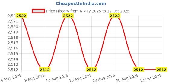 amazon.in Dead Space Remake Price History Graph from 6 May 2025 to 12 Oct 2025