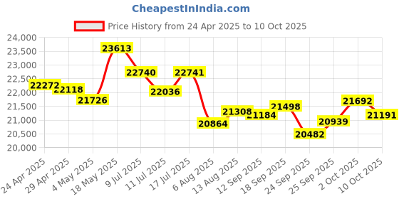 amazon.in DeadEyeVR DriVR Elite (DriVR Elite, 28" / 70 cm) Price History Graph from 24 Apr 2025 to 10 Oct 2025