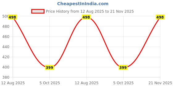 amazon.in the souled store Deadpool: Mercenary Men and Boys Black All Over Printed Regular Fit Cotton Boxer Shorts the souled store Price History Graph from 12 Aug 2025 to 21 Nov 2025