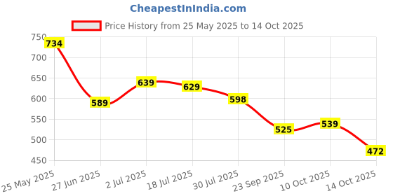 amazon.in free authority Deadpool Printed Regular Fit Black Cotton Men Shorts free authority Price History Graph from 25 May 2025 to 14 Oct 2025