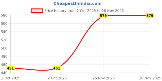 amazon.in free authority Deadpool Printed Regular Fit Black Cotton Men's Shorts free authority Price History Graph from 2 Oct 2025 to 25 Nov 2025