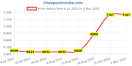amazon.in DEAFRAIN Polarized Sports Sunglasses for Men Women Cycling Running Fishing Glasses TR90 Unbreakable Frame UV Protection Price History Graph from 8 Jul 2025 to 3 Nov 2025