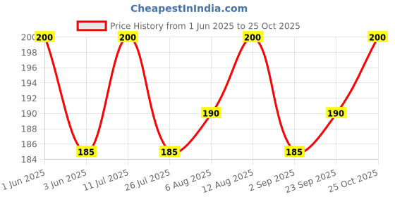 amazon.in awestuffs Deal With It Thug Life Non Polarization Sunglasses For Women Men awestuffs Price History Graph from 1 Jun 2025 to 25 Oct 2025