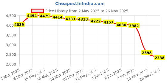amazon.in deal4go 2230 M.2 SSD Tray Hard Drive Bracket Cover Holder Caddy for Dell Latitude 5400 5401 5402 5500 5501 5502 Precision 3540 3541 3542 85J62 085J62 deal4go Price History Graph from 2 May 2025 to 26 Nov 2025