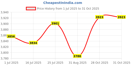 amazon.in Deal4GO AX6/7 SATA Hard Disk Drive Connector HDD Cable for HP G4 G6 G42 G56 G62 G72 G4-1017TU CQ42 CQ43 CQ56 CQ62 DD0AX6HD100(Silver) Price History Graph from 1 Jul 2025 to 28 Oct 2025