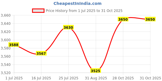 amazon.in Deal4GO E5450 Replacement Part Interposer Hard Drive Connector Adapter for DELL Latitude E5450 SATA HDD Cable ZAM70 DC02C007400 08GD6D W/ 1 Year Warranty Price History Graph from 1 Jul 2025 to 30 Oct 2025