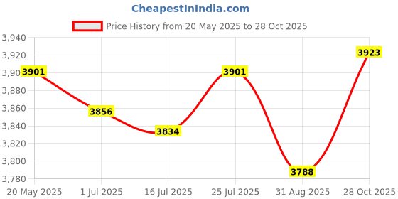 amazon.in Deal4GO Hard Drive Cable Connector SATA HDD Cable for HP Pavilion 14-AM 14-AM015TX 14-AM036TX 14-AM096TU Price History Graph from 20 May 2025 to 28 Oct 2025