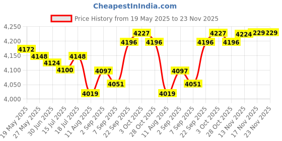 amazon.in Deal4GO IDE HDD Hard Drive Disk Connector HDD Cable Replacement for Sony Vaio SVT11 SVT 11 SVT13 SVT14 SV15 SV17 VGP-BPS30 Price History Graph from 19 May 2025 to 22 Nov 2025
