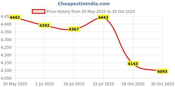 amazon.in Deal4GO SATA Hard Disk Drive Connector SSD HDD Cable Replacement for Sony VAIO PCG-41217T VPCSA VPCSE VPCSB VPCSC VPCSD27EC FPC-239 Price History Graph from 20 May 2025 to 28 Oct 2025