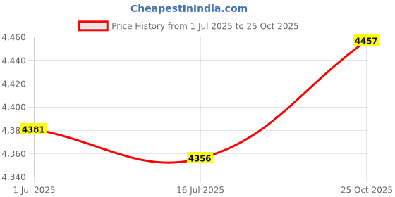 amazon.in Deal4GO SATA Hard Drive Cable C5PRH HDD Cable for Acer Predator Helios 300 G3-571 G3-572 G3-571-77QK DC02002UI00 Price History Graph from 1 Jul 2025 to 25 Oct 2025