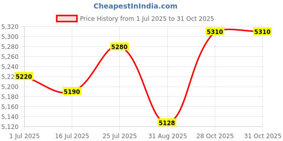 amazon.in Deal4GO SATA Hard Drive Cable HDD Connector Replacement for Dell Inspiron 13 7347 7348 7352 0MK3V3 MK3V3 450.01V02.0001 Price History Graph from 1 Jul 2025 to 30 Oct 2025