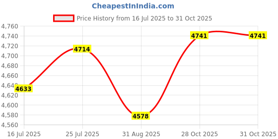 amazon.in Deal4GO SATA Hard Drive Cable HDD Connector Replacement for Toshiba Portege R700 R705 RX3 R731 R830 R840 R930 R835 FULHD2 A5A002747010 G28C0002Y110 G5B002747000-A Price History Graph from 16 Jul 2025 to 28 Oct 2025