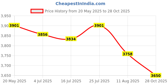 amazon.in Deal4GO SSD Hard Drive Cable SATA Hard Drive Connector Cable for Dell Inspiron 11 3147 3152 3153 3157 3158 450.05R01.0001 036F07 36F07 Price History Graph from 20 May 2025 to 28 Oct 2025