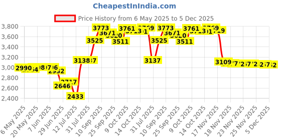 amazon.in deal4go SSD SATA Hard Drive Cable 0XY5F7 XY5F7 w/ 2.5" HDD Caddy Bracket 0ND8N9 ND8N9 for Dell Latitude 5500 5501 5502 5505 Precision 3540 3541 3542(Black) deal4go Price History Graph from 6 May 2025 to 5 Dec 2025