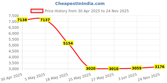 amazon.in Deal4GO WLAN Wireless WiFi Antenna for Surface Pro 4 1724 X939878 X939879 Price History Graph from 30 Apr 2025 to 24 Nov 2025