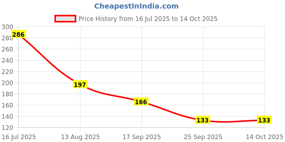 amazon.in DealBindaas 3X3 Silver Mirror Magic Cube High Speed Stickerless Cube for Kids&Adults dealbindaas Price History Graph from 16 Jul 2025 to 13 Oct 2025