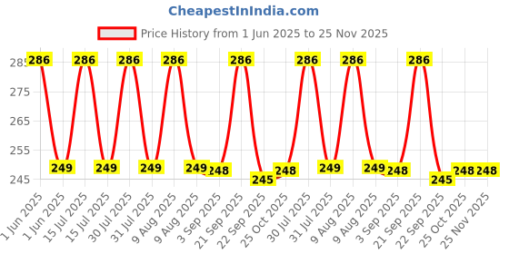 amazon.in DealBindaas Octa Hula Hoop - Adjustable 4-Size Exercise Ring for Adults, Kids & Women - 18-29" Interlocking Hoola Hoop Set dealbindaas Price History Graph from 1 Jun 2025 to 24 Nov 2025