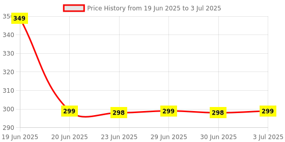 amazon.in DEALBOOOTH Acrylonitrile Butadiene Styrene (Abs) Washing Machine Vibration Pads - Adjustable Dryer Shock & Noise Cancelling Pads, Anti for Support, Height Adjustment Feet (400 kg, 1, Set) Price History Graph from 19 Jun 2025 to 3 Jul 2025