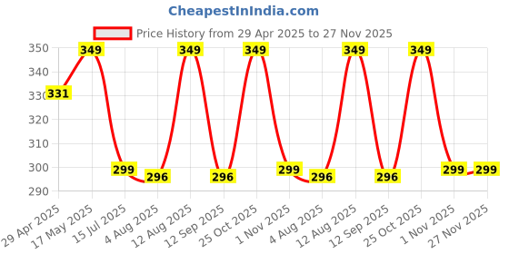 amazon.in dealfreez Silicone Remote Cover Compatible with Fire TV Stick 4K All Alexa Voice Remote Protective Case with Lanyard (C-Black) [Remote NOT Included] dealfreez Price History Graph from 29 Apr 2025 to 26 Nov 2025