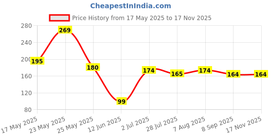 amazon.in deals of dreams | Nylon High Denier Soft and Comfortable | with Super Stretchable | Waistband Opaque | Pantyhose | Stockings (skin) deals of dreams Price History Graph from 17 May 2025 to 15 Nov 2025