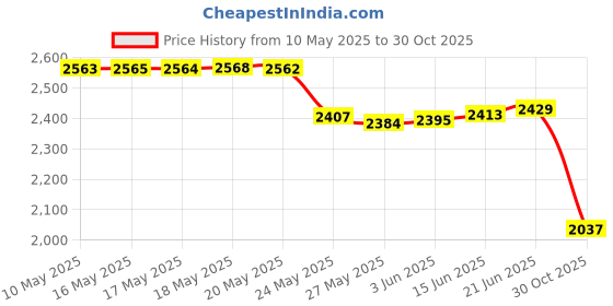 amazon.in Dealsgogo Plunger Tray - Plunger Mat Air Drying Mat for Toilet Plunger - Plunger Holder Catches Drips - Wicks Water from Plunger and Dries Quickly Price History Graph from 10 May 2025 to 30 Oct 2025