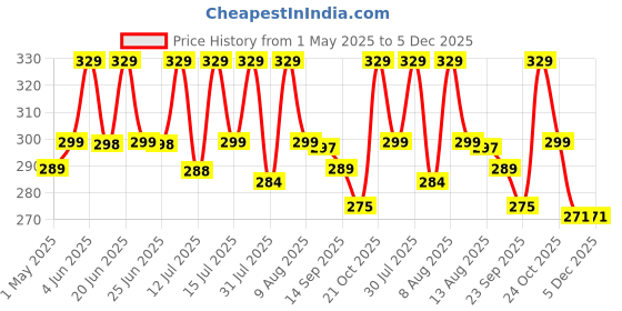 amazon.in Dealsure 3D Manual Roller Massager 360 Rotate Roller Face Body Massager For Skin Lifting, Wrinkle Remover and Facial Massage, Relaxation and Skin Tightening Tool For Uni- Sex(Silver Color) dealsure Price History Graph from 1 May 2025 to 5 Dec 2025
