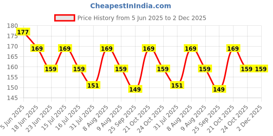 amazon.in Dealsure Baby Safety Electric Socket Plug Guards & Switch Board Covers with Removal Pin Certified Childproofing Solutions for Enhanced Baby Safety (5 PIS) Price History Graph from 5 Jun 2025 to 1 Dec 2025