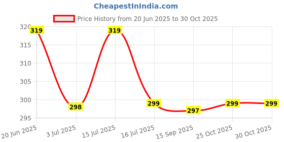 amazon.in Dealsure Crotomak Ankle, Elbow, Palm, Knee Support Braces For Surgical And Sports Activity Like Hockey, Bike, Crossfit And Provides Relief. (Neoprene, Ankle Elbow Palm Knee Combo), Free Size Price History Graph from 20 Jun 2025 to 29 Oct 2025