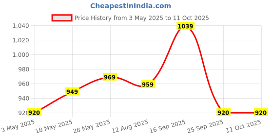 amazon.in Dealsure Dolphin Handheld Massager With Vibration Magnetic Far Infrared Therapy To Aid In Pain & Stress Relief For Men & Women Big Size Power Source From Directly To Plug In (Red White) Price History Graph from 3 May 2025 to 11 Oct 2025
