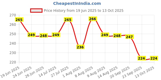 amazon.in Dealsure Facial Cleansing Brush Made with Ultra Hygienic Soft Silicone, Waterproof Vibrating Face Brush for Deep Cleansing, Gentle Exfoliating and Inductive Charging Cable (Random Color) 1 pcs Price History Graph from 19 Jun 2025 to 13 Oct 2025