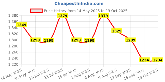 amazon.in Dealsure Facial Nano Cure Nano Steamer UV Sterilization for Face Nose Cold Cough Steam Inhaler and Vaporizer Breath Machine for Adults Kids with Nano Ionic Steam Technology dealsure Price History Graph from 14 May 2025 to 13 Oct 2025