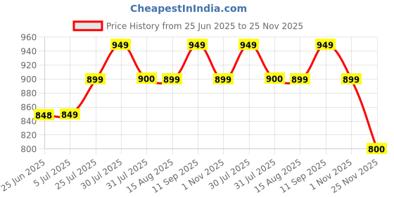amazon.in Dealsure Men Professional Hair Clipper Design Perfect Shaver And Haircut Rechargeable Beard And Moustaches Hair Machine And Trimming With Cord And Without Cordless Use (Silver Colour) Price History Graph from 25 Jun 2025 to 25 Nov 2025