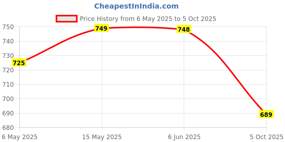 amazon.in Dealsure Men Professionals Design 3 In 1 Perfect Shaver Hair Clipper And Nose Trimmer Rechargeable Beard And Moustaches Hair Machine And Trimming With Cord And Without Cordless Use Black Colour dealsure Price History Graph from 6 May 2025 to 5 Oct 2025