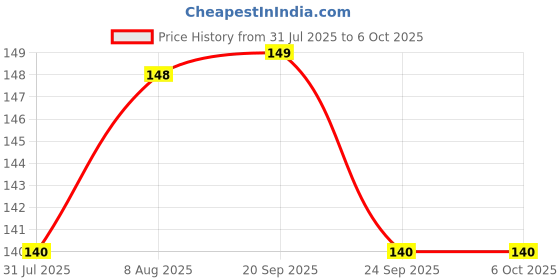 amazon.in Dealsure Mini Hand Tally Counter Finger Ring Digital Electronic Head Count, Jap Counter Counting Machine for Mantra Jap and Cricket Umpire and Various Counting Purpose Small (Color May Vary) (1) Price History Graph from 31 Jul 2025 to 6 Oct 2025