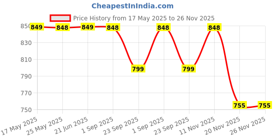 amazon.in Dealsure Professional Hair Clipper Design Perfect Men Shaver And Haircut Rechargeable Beard And Moustaches Hair Machine And Trimming With Cord And Without Cordless Use (Gold Colour) Price History Graph from 17 May 2025 to 26 Nov 2025